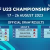 Drawing Piala AFF U23: Indonesia Masuk Grub B Hadapi Malaysia dan Timor Leste