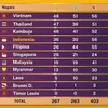 Update Perolehan Medali di Ajang SEA Games 2023, Indonesia Menempati Posisi Keempat